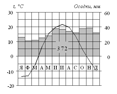 Режим выпадения атмосферных осадков. Климатограммы 6 класс. Климатограмма 6 класс география. Климотршрама по географии 6. Задание по климатограмме 6 класс.