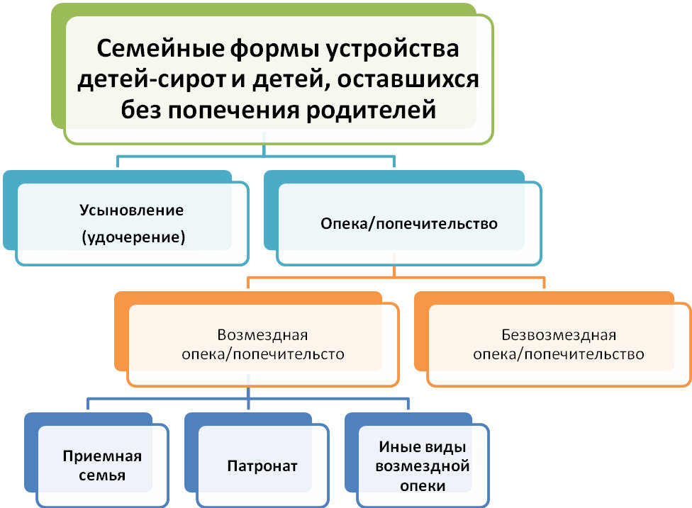 Безвозмездная помощь общины. Формы устройства детей-сирот схема. Формы устройства детей оставшихся без попечения родителей. Основные формы устройства детей сирот. Таблица формы семейного устройства детей сирот.