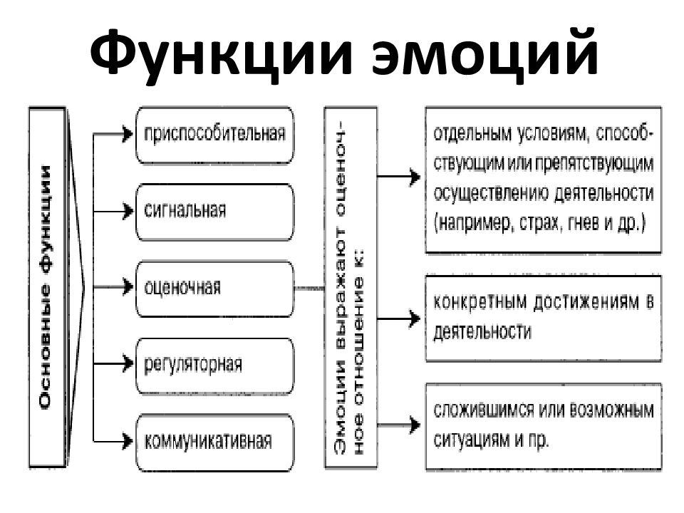 Формы эмоций схема