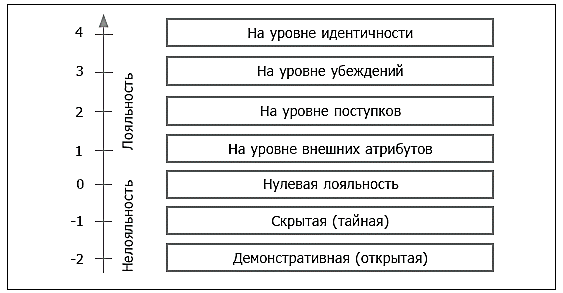 По возрастанию сверху вниз. Уровни лояльности по к.в. Харского. Уровни лояльности персонала. Уровень лояльности сотрудников. Уровни лояльности сотрудников компании в последовательности.