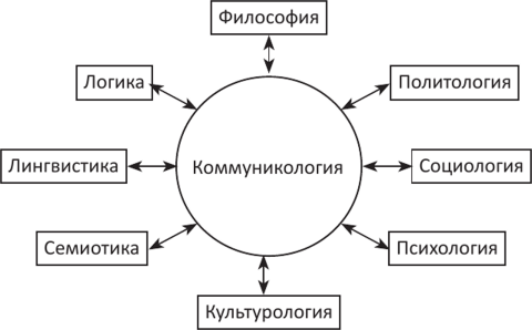 Составьте схему отражающую взаимосвязь основных понятий межкультурной коммуникации