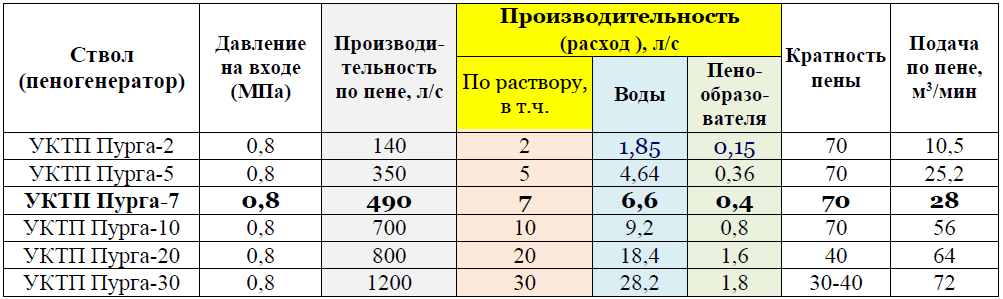 Ад 0. СВП-4 ствол пожарный характеристики. Производительность пожарных стволов таблица. СВП пожарный ствол ТТХ. Производительность пожарных стволов ГПС 600.