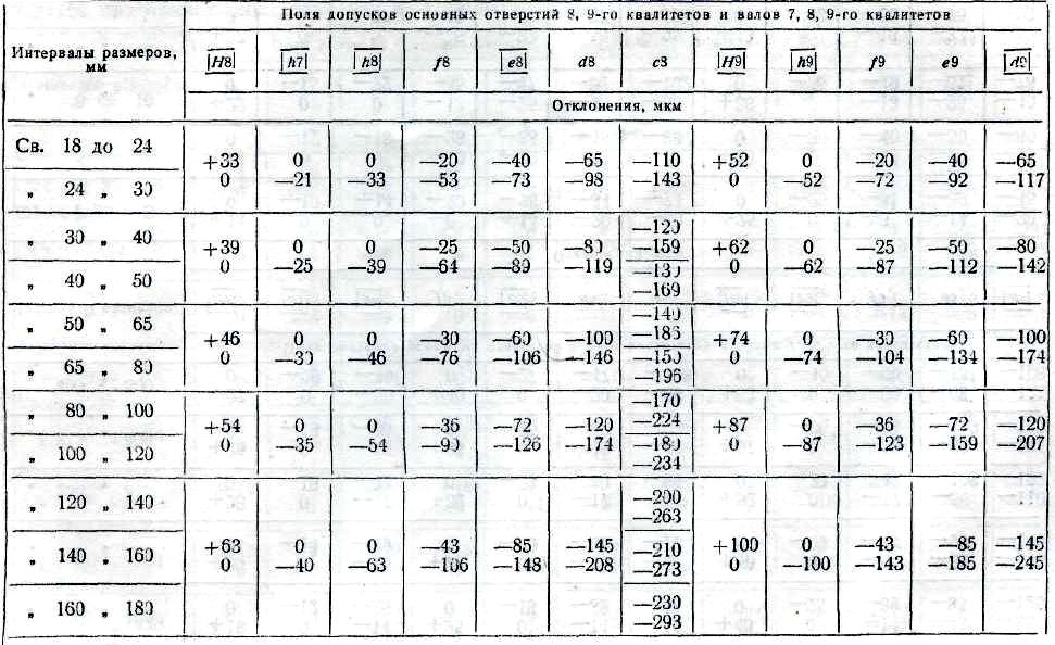 Таблица метрология. Таблица квалитетов n9. Таблица допусков и посадок 9 Квалитет отверстий. Квалитеты резьбы таблица. Таблица квалитетов метрология.