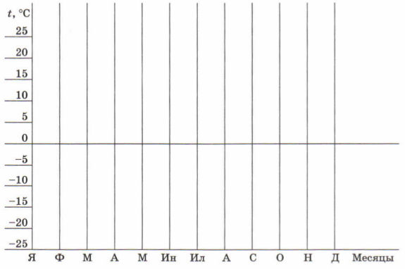 График по географии 6. Температурный график по географии 6 класс. График месячного хода температуры воздуха 6 класс. Построение Графика температуры география 6 класс. График измерения температуры воздуха в классе.