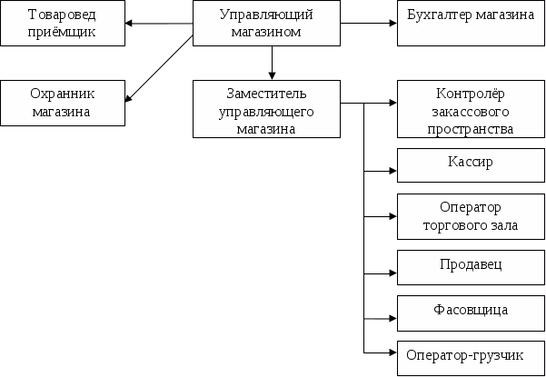 Структурная схема работников