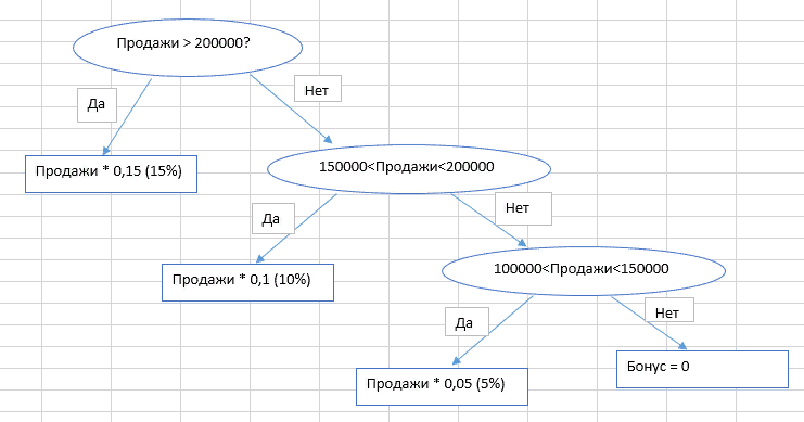 Блок схема это информационная модель истина или ложь