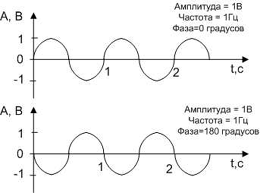 Частота 7. Частота 1 Гц. Частота Герц. 1 Гц на графике. Частота в Герцах.