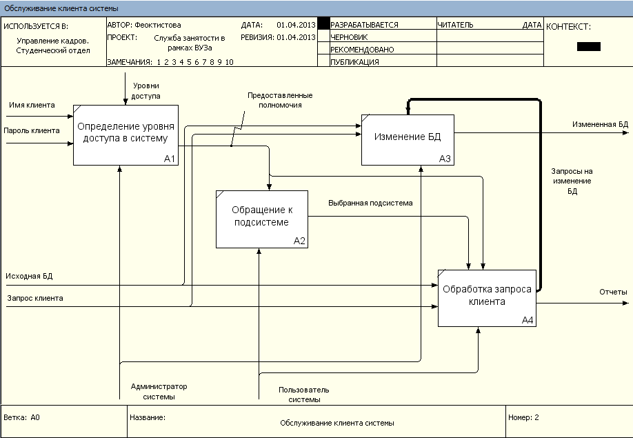 Разработка модели информационной системы. Диаграмма второго уровня декомпозиции idef0. Декомпозиция 2 уровня idef0. Диаграмма первого уровня idef0. Рамус idef0.
