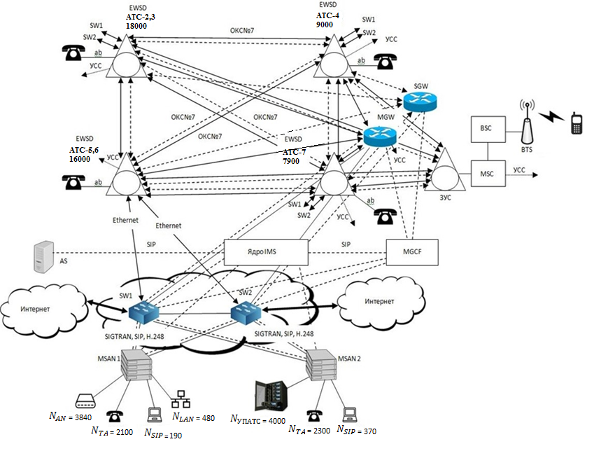 Структурная схема мультисервисных сетей. Структурная схема организации связи сети LTE. Схема организации мультисервисной сети связи. Структурная схема цифровой АТС.