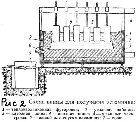 Получения алюминия технологическая схема