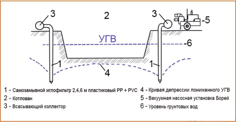 Иглофильтры для водопонижения технология схема работы