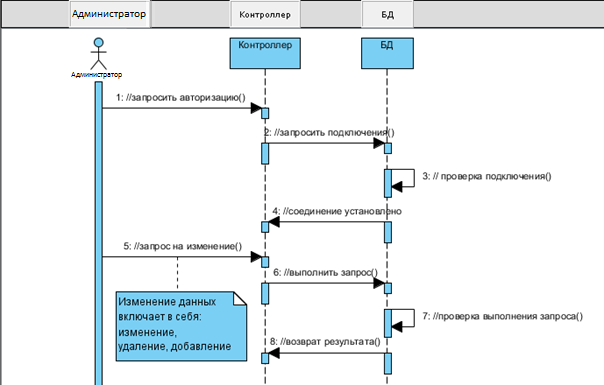 Автосалон диаграмма последовательности