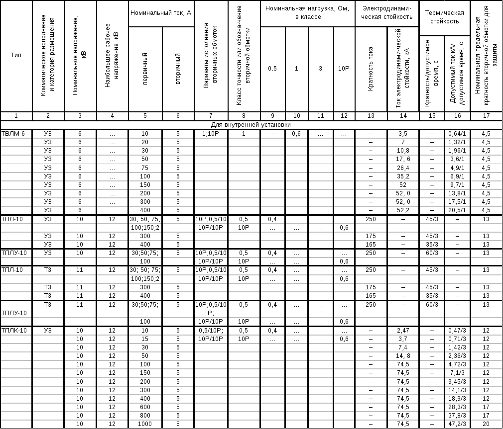 Трансформаторы тока таблица. Таблица трансформаторов тока Неклепаев. Термическая стойкость трансформаторов тока ТПЛ-10. Ток динамической стойкости трансформаторов. Трансформаторы тока номиналы токов.