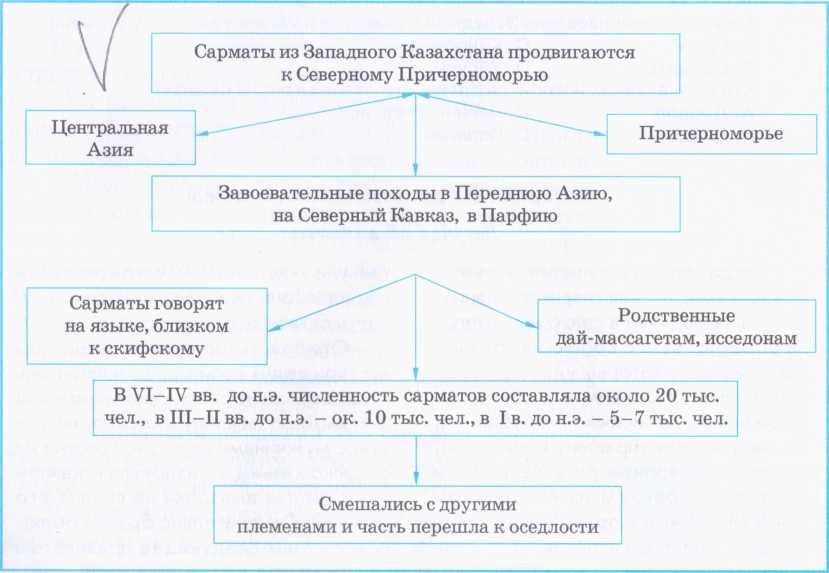 Общественное устройство сарматов схема