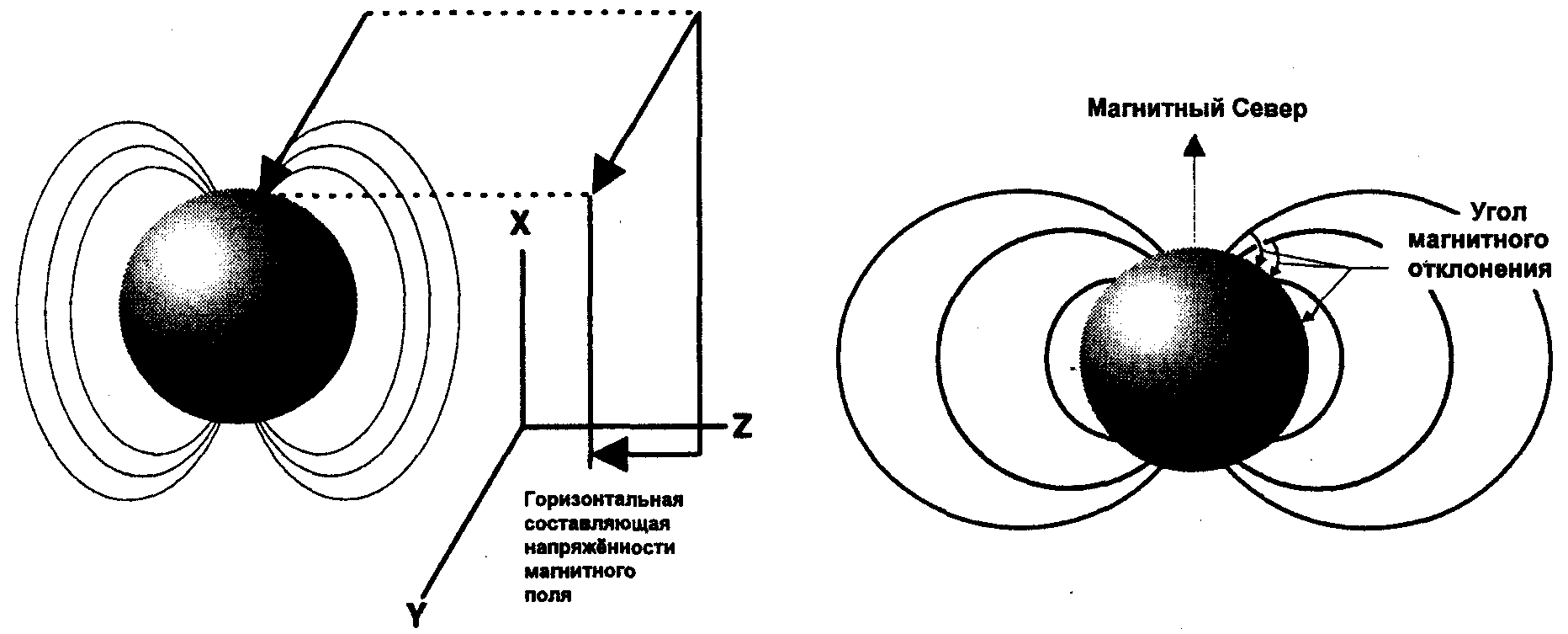 Горизонтальная магнитная индукция. Вектор напряженности магнитного поля земли. Вектор магнитной индукции и напряжённости магнитного поля земли. Напряженность магнитного поля земли равна. Напряженность магнитного поля рисунок.