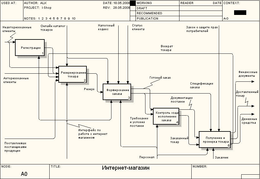 Интернет магазины проект