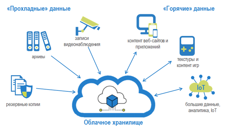 Схема облачного хранилища данных. Схема устройства облачных сервисов хранения данных. Схема работы облачного хранилища. Принцип работы облачного хранилища.