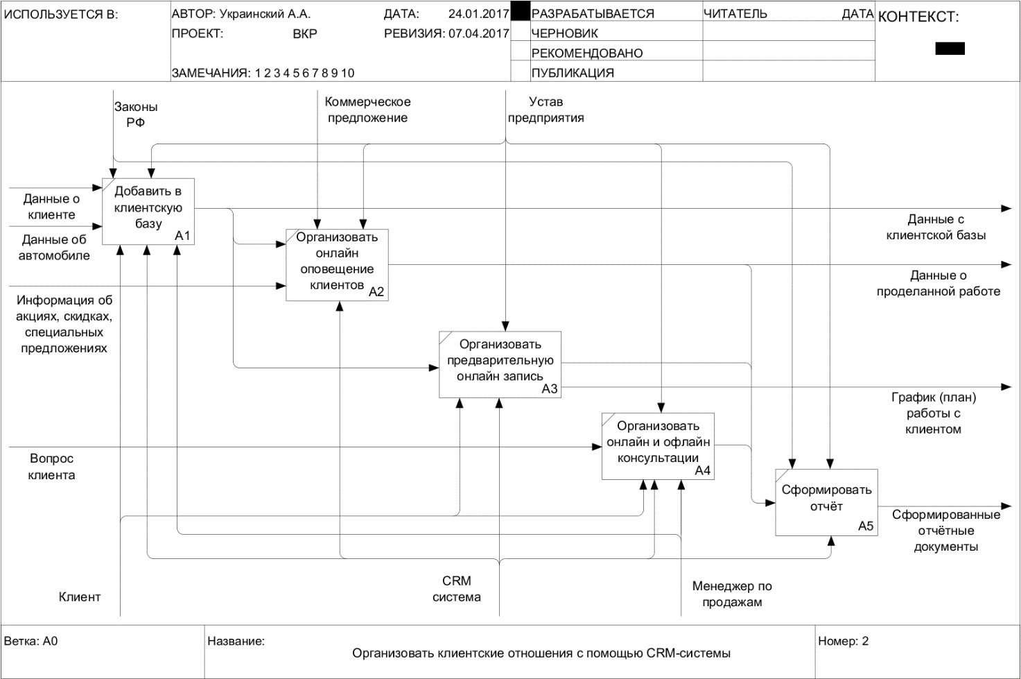 Функциональная структура проекта внедряемой информационной системы