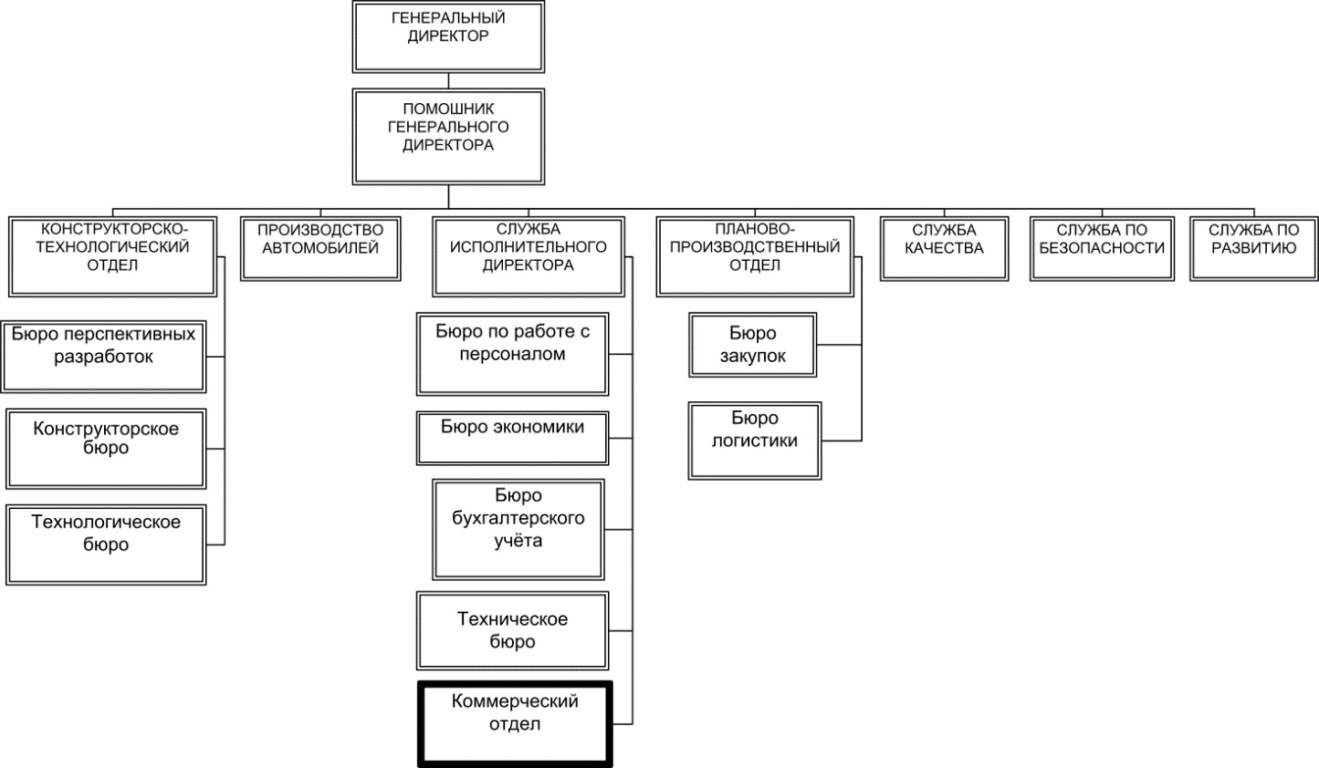 Организационно экономическая характеристика. Основные направления деятельности автосалона. Структура деятельности автосалона. Цели деятельности автосалона. Основной вид деятельности автосалона.