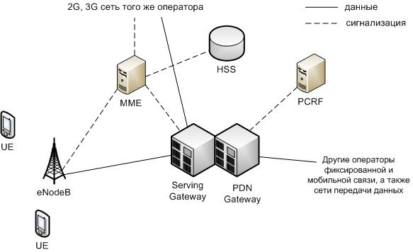 Схема сети 4g