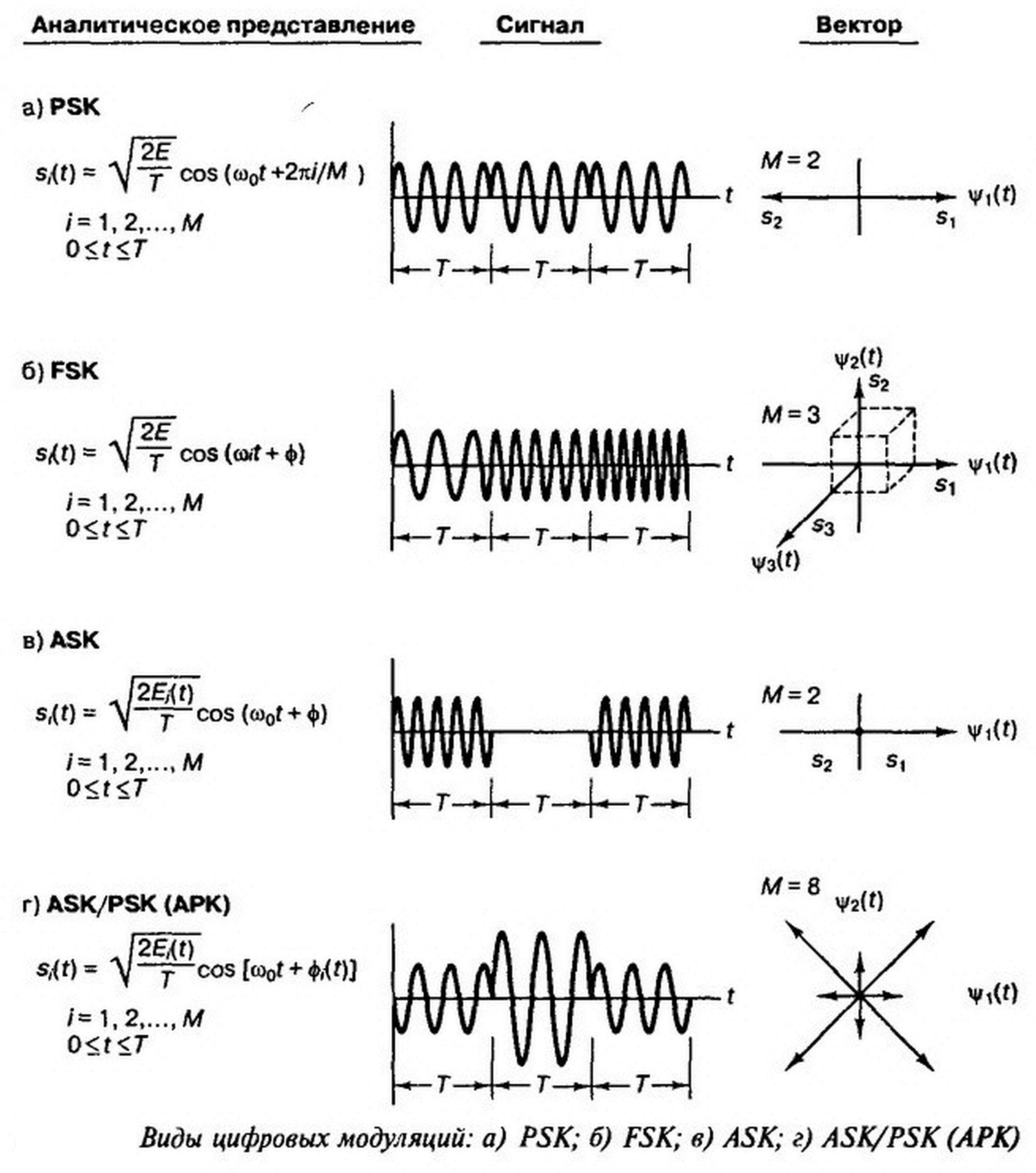 Режимы модуляции. Амплитудная частотная и фазовая модуляция. Амплитудная частотная фазовая манипуляция. Цифровая фазовая модуляция сигнала ЦАМ. Цифровая модуляция аналогового сигнала.