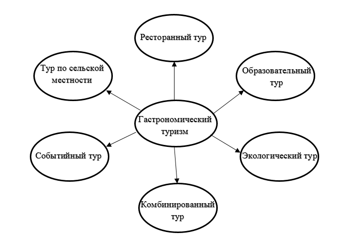 План гастрономического тура