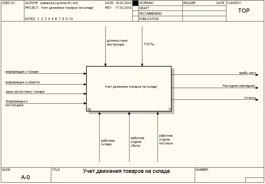 Оптовая торговля диаграмма