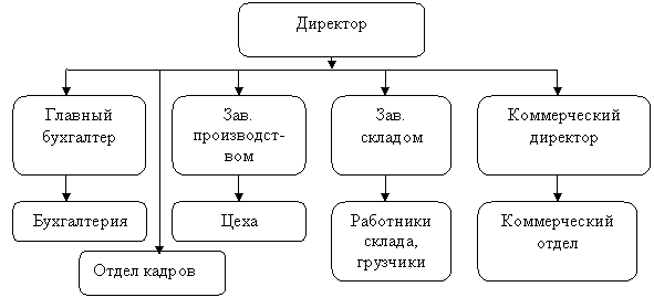 Курсовая работа на примере ооо