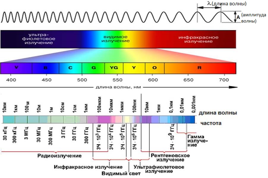 Диапазоны частот электромагнитного спектра. Инфракрасное излучение диапазон длин волн.