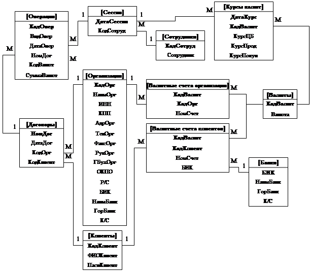 Модель базы данных банка. БД пункт обмены валюты. База данных банка курсовая. Схема данных банковская операция.