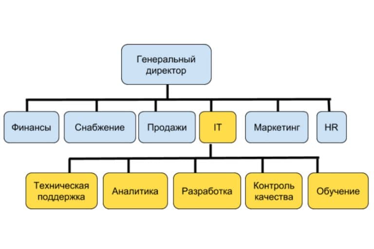 Структура it компании схема