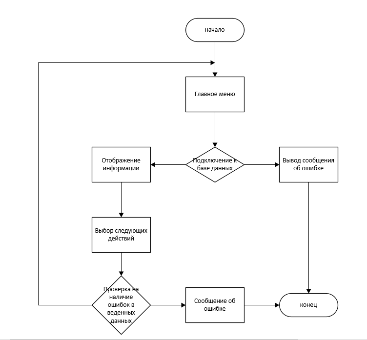 Алгоритма работы системы. Алгоритм функционирования информационной системы. Блок схема работы информационной системы. Блок-схема алгоритма функционирования информационной системы. Алгоритм работы системы.