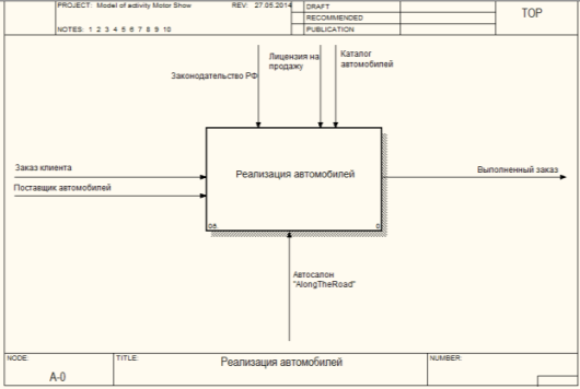 Диаграмма idef0 автосервиса