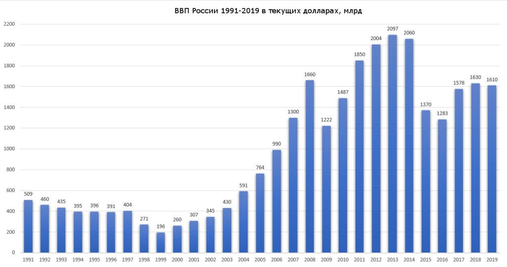 Экономика россии в 2000 2020 гг презентация