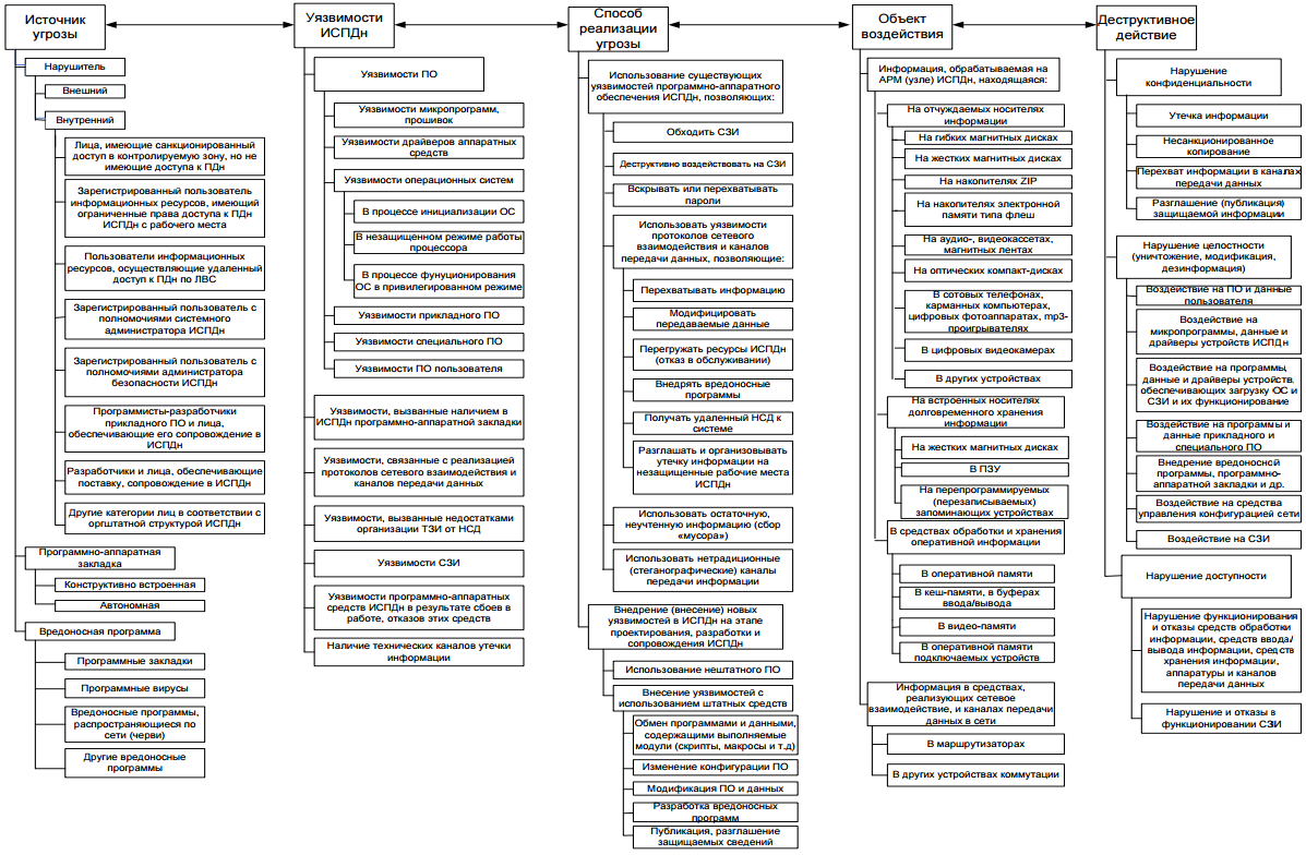 Информационных угроз персональным данным. Перечислите источники угроз НСД В ИСПДН. Классификация уязвимостей и угроз программного обеспечения. Классификация основных уязвимостей ИСПДН. Модель уязвимости информации.