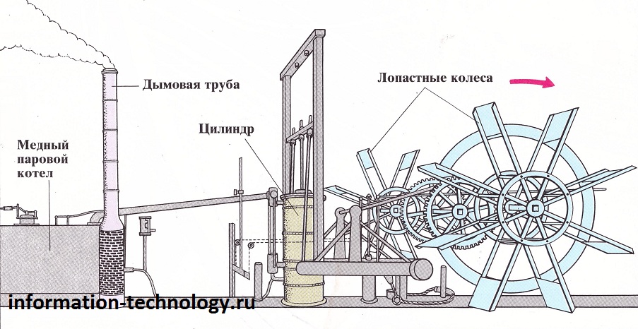 Как работает пароход. Устройство колесного парохода. Пароход принцип работы двигателя. Первый Корабельный паровой двигатель. Паровая машина колесного парохода.