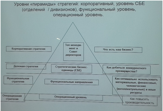 Уровни стратегии