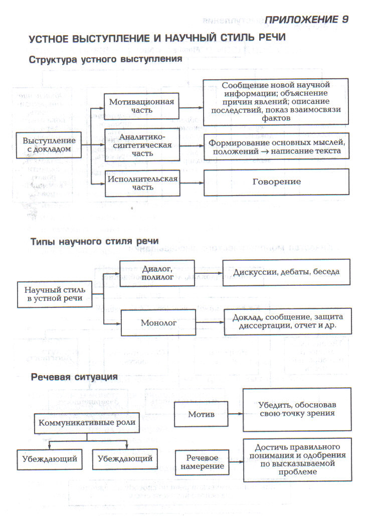 Структура публичного. Структура устного выступления. Структура устной речи. Речь структура устного выступления. Структура устной речи схема.