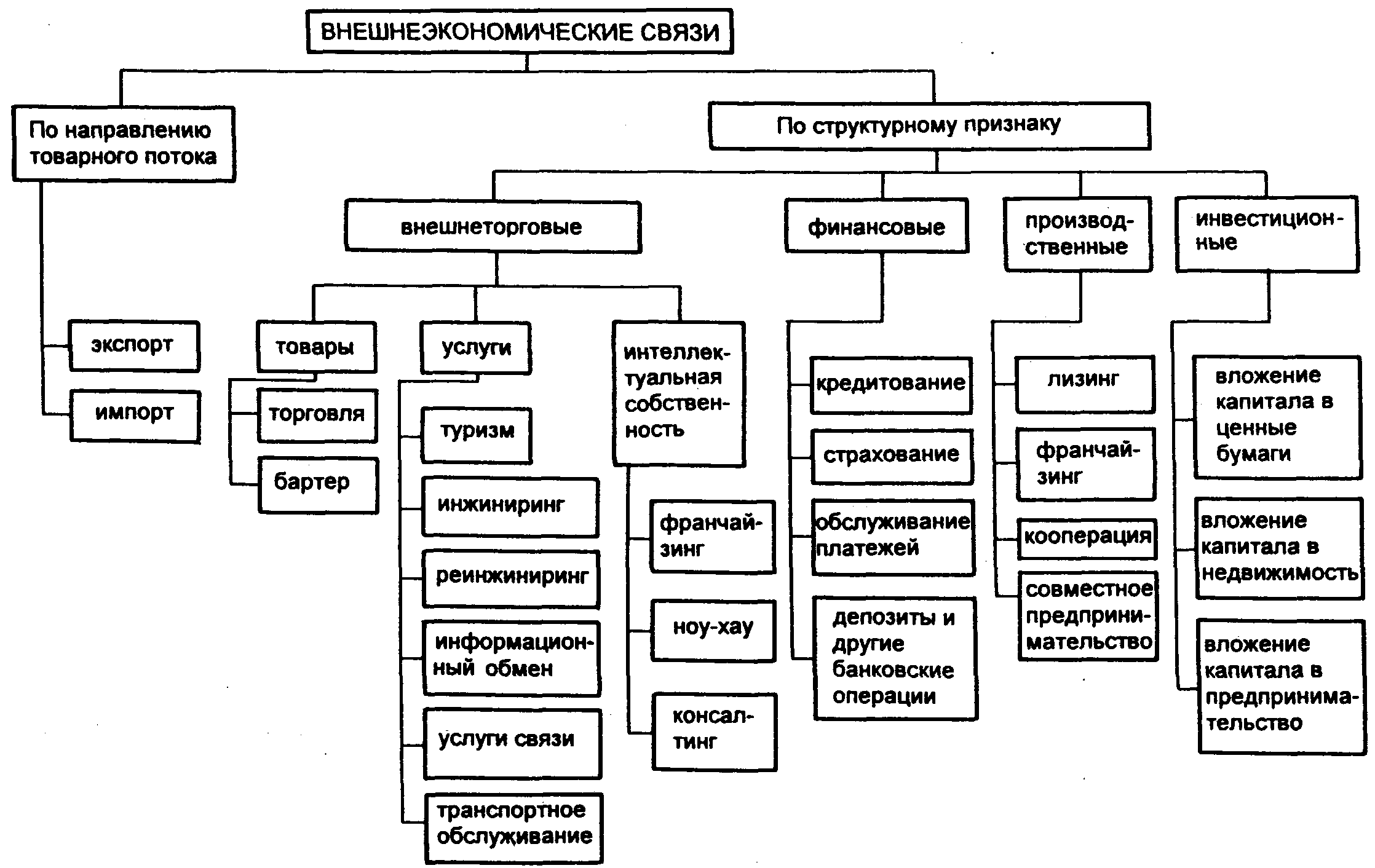 Внешнеэкономические и культурные связи карта