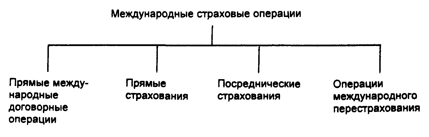 Прямые международные. Международные страховые операции это. Операции страховой компании. Виды страховых операций.