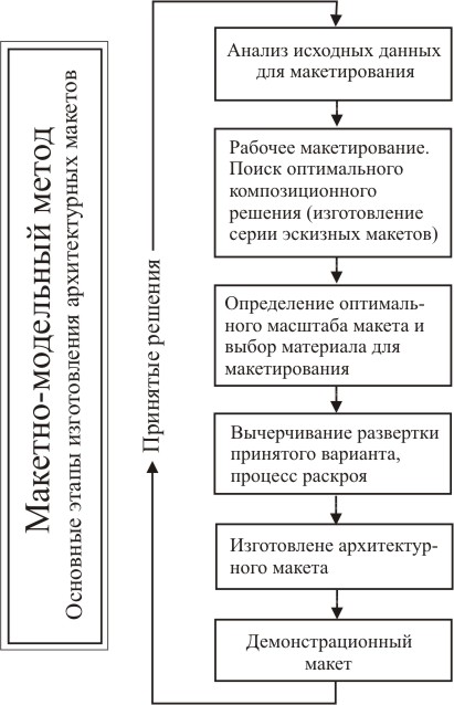 Что такое макетирование изобразите схему данного процесса