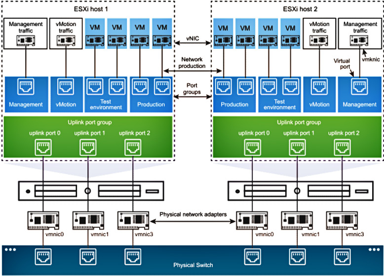 Vmware switch. VMWARE distributed Switch. Архитектура VMWARE. VSPHERE Standard Switch. ESXI Switch.