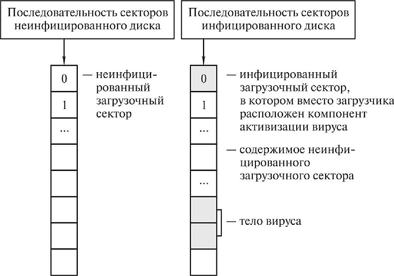 Схема функционирования загрузочного вируса