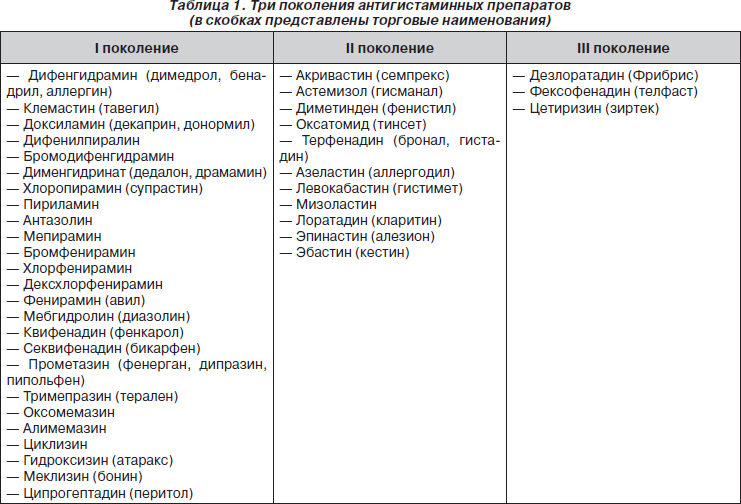 Поколения антигистаминных препаратов, как проводится …