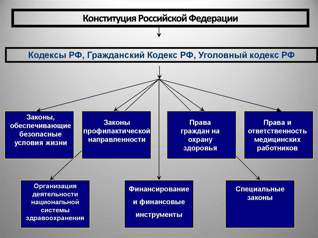 Законы об охране граждан. Законы профилактической направленности. Конституция РФ об охране здоровья граждан в РФ. ФЗ 323 Конституции РФ. Вопросы охраны здоровья населения в Конституции РФ.