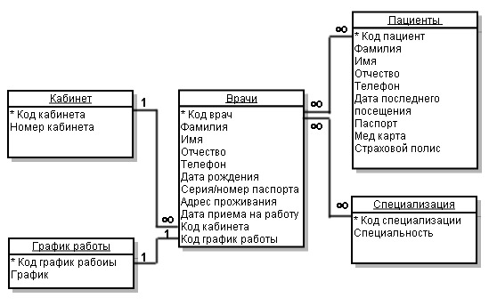 Er диаграмма поликлиники