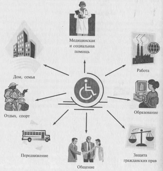 Социальные проблемы инвалидов схема