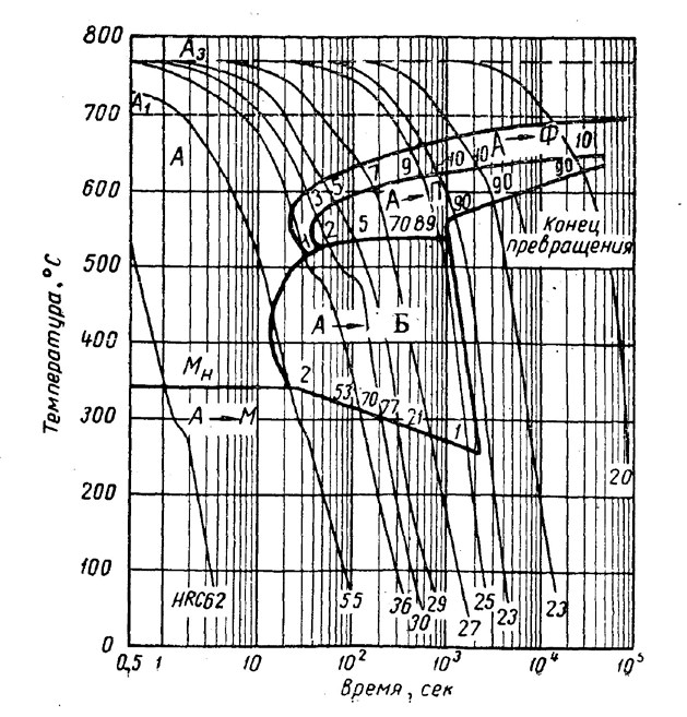 Термокинетическая диаграмма стали