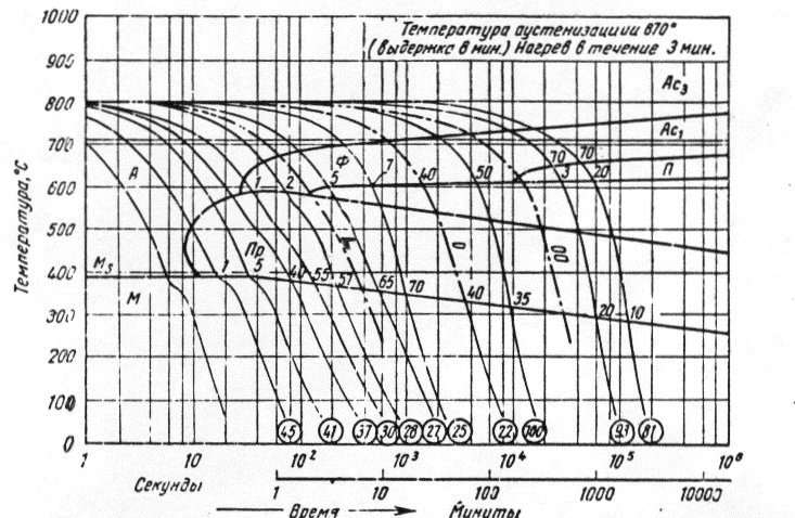 Термокинетическая диаграмма стали