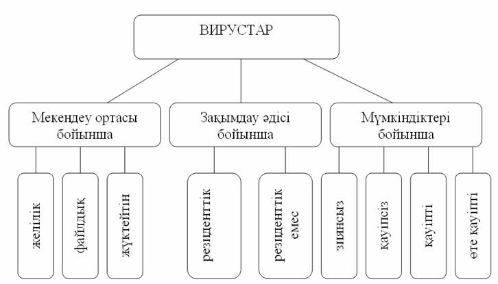 Компьютерлік вирустар презентация